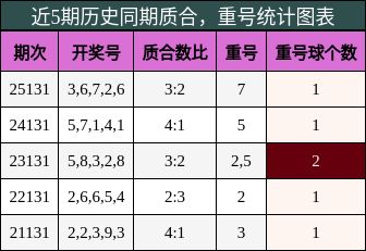质合分析，重号分析