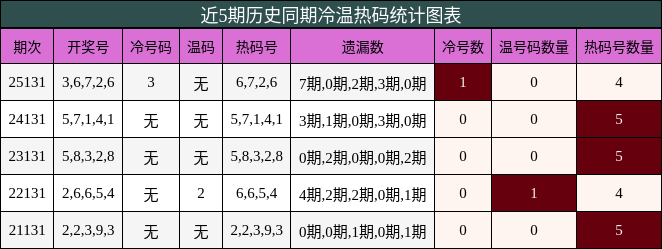 冷温热码分析