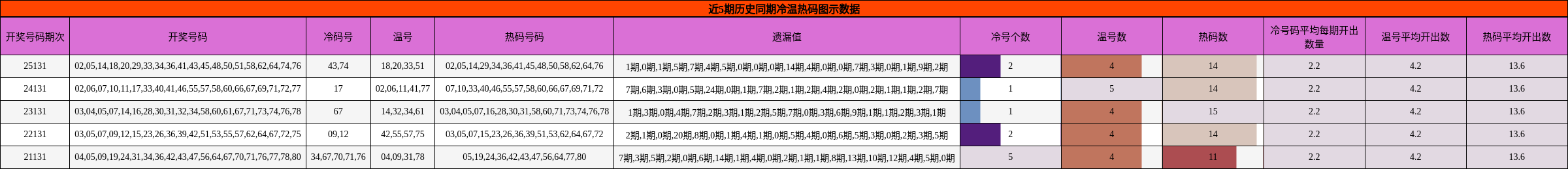 冷温热码分析