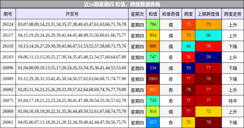 近10期星期四 和值，跨度数据表格