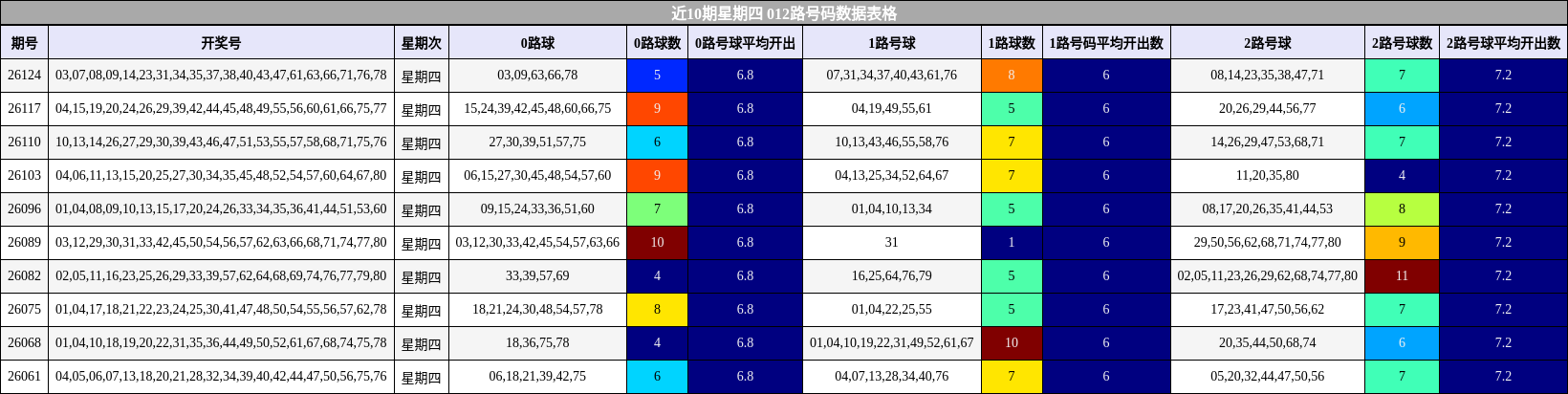 近10期星期四 012路号码数据表格