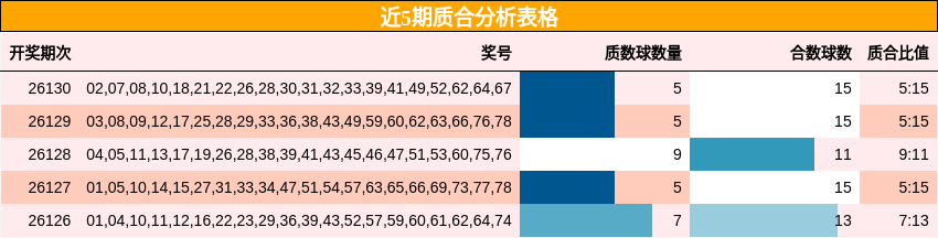 近5期质合分析表格