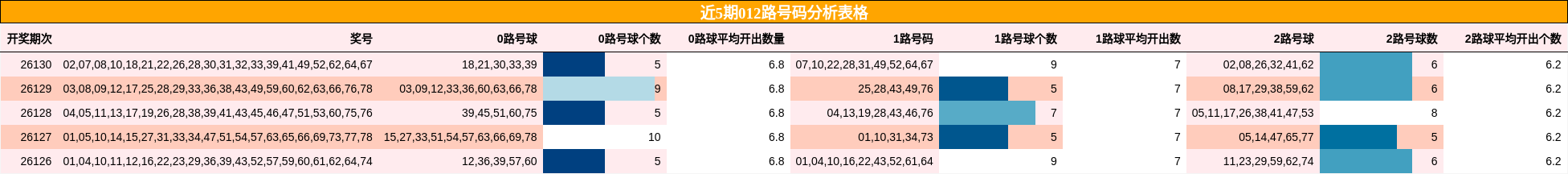 近5期012路号码分析表格