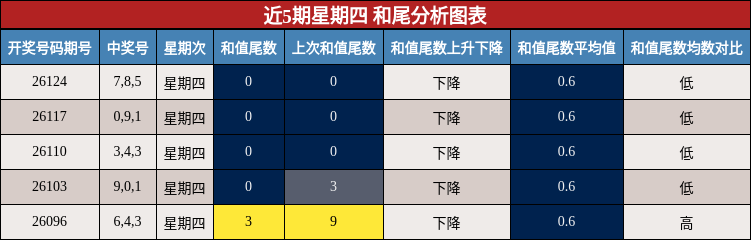 近5期星期四 和尾分析图表