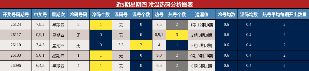 近5期星期四 冷温热码分析图表