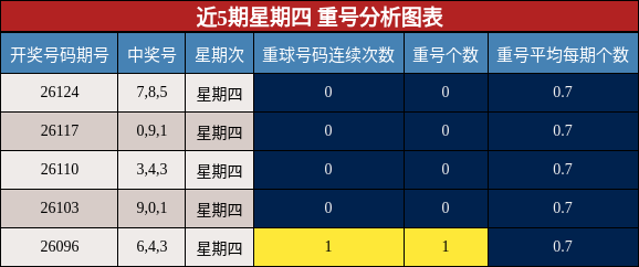 近5期星期四 重号分析图表