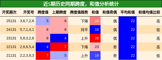 跨度分析，和值分析