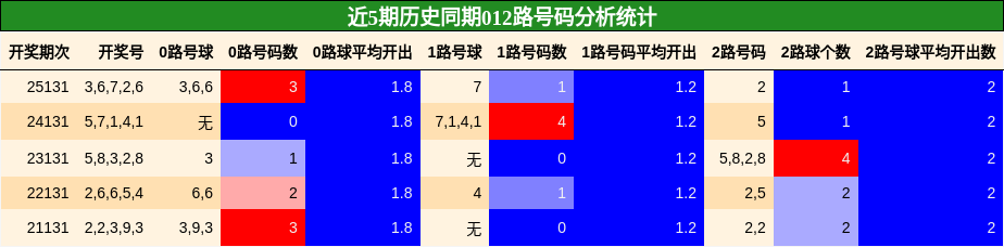 012路号码分析