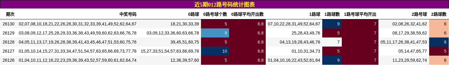 近5期012路号码统计图表