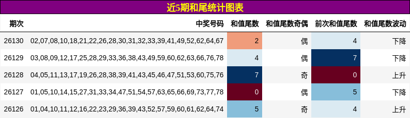 近5期和尾统计图表