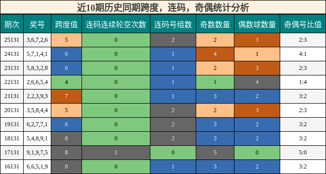近10期历史同期跨度，连码，奇偶统计分析