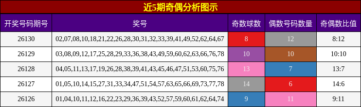 近5期奇偶分析图示