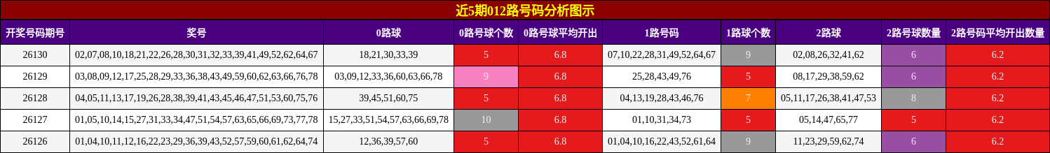 近5期012路号码分析图示