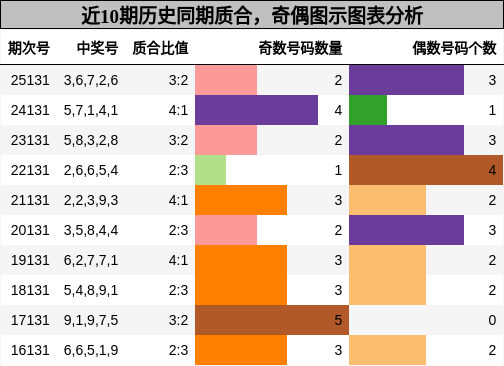 近10期历史同期奇偶、质合图示分析