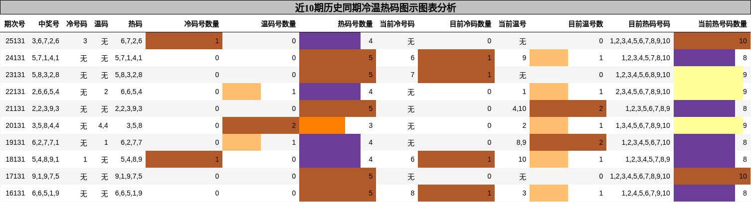 近10期历史同期冷温热码图示分析