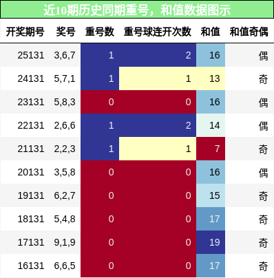 重号分析，和值分析