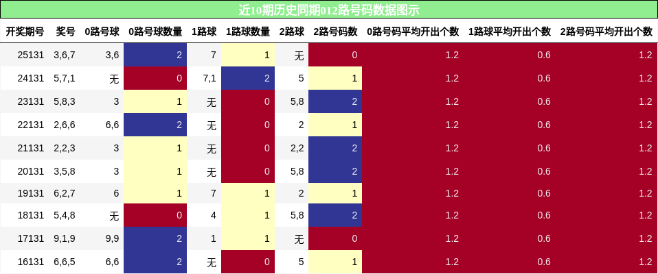 012路号码分析