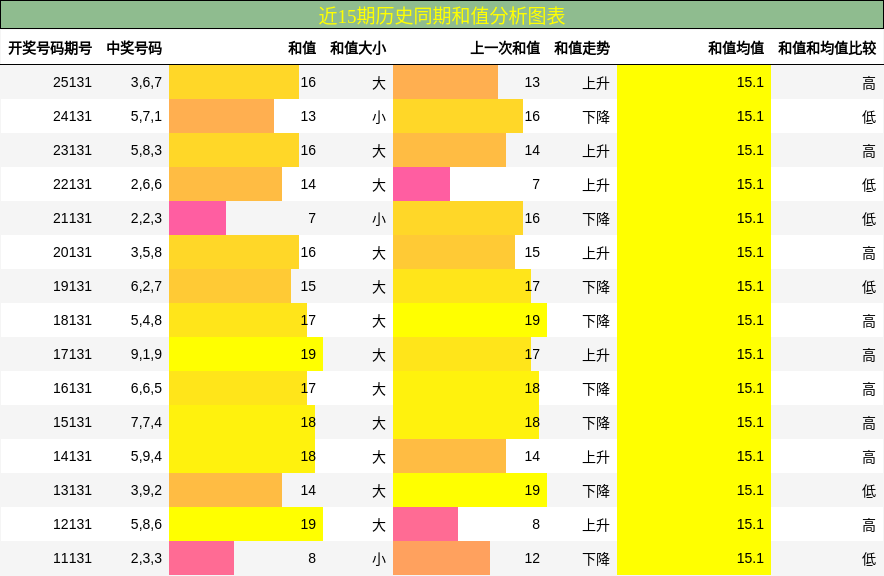和值分析