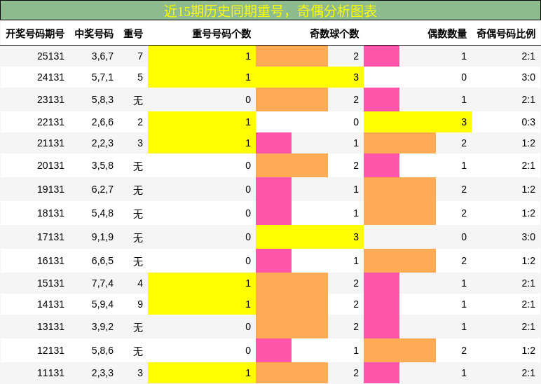 重号分析，奇偶分析