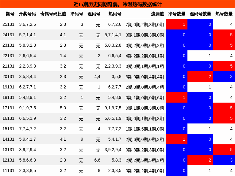 奇偶分析，冷温热码分析