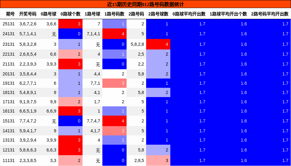 012路号码分析