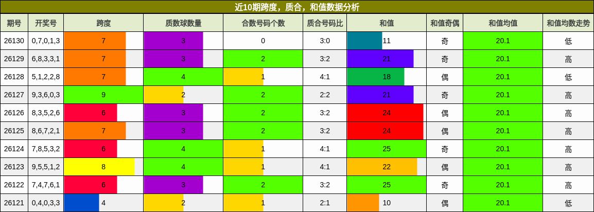 跨度分析，质合分析，和值分析