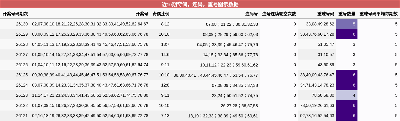 奇偶分析，连码分析，重号分析