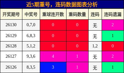 重号分析，连码分析