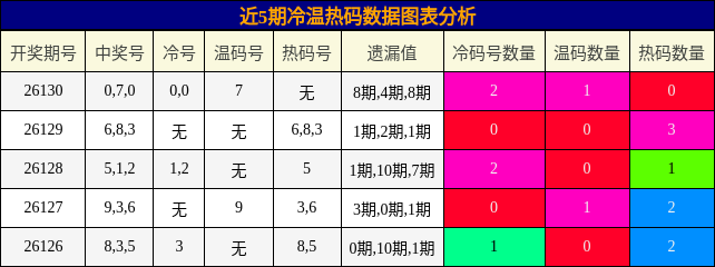 冷温热码分析