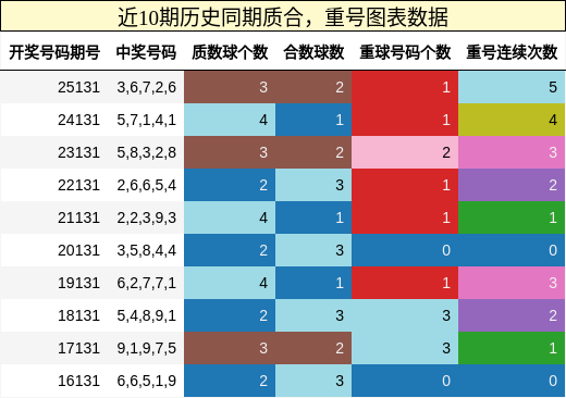质合分析，重号分析