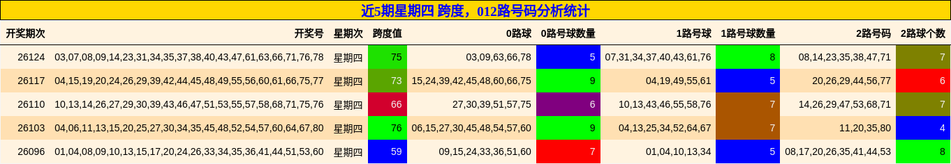 近5期星期四 跨度，012路号码分析统计