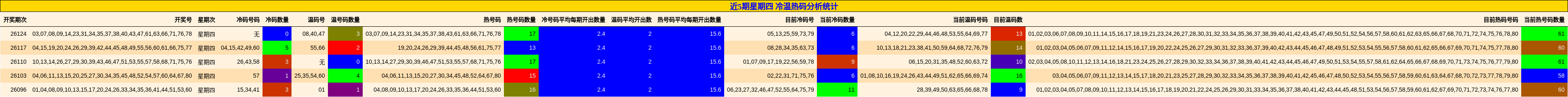 近5期星期四 冷温热码分析统计