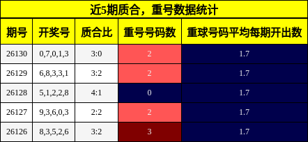 近5期质合，重号数据统计