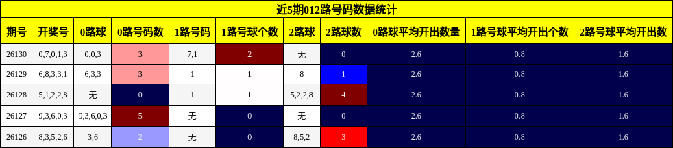 近5期012路号码数据统计