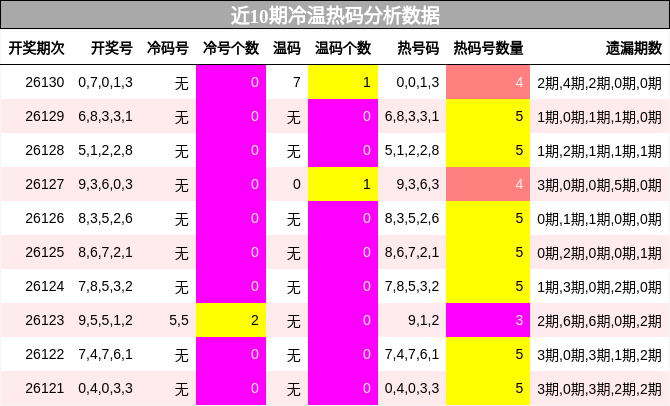 冷温热码分析