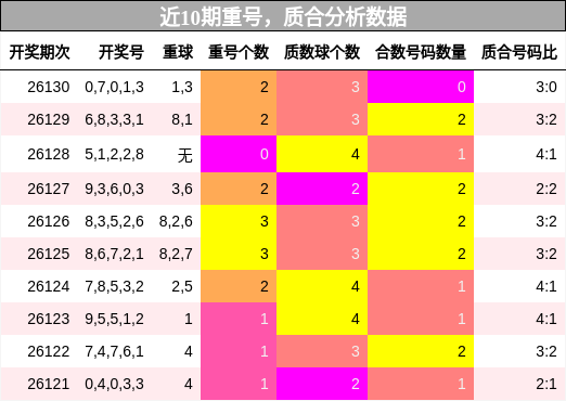 重号分析，质合分析