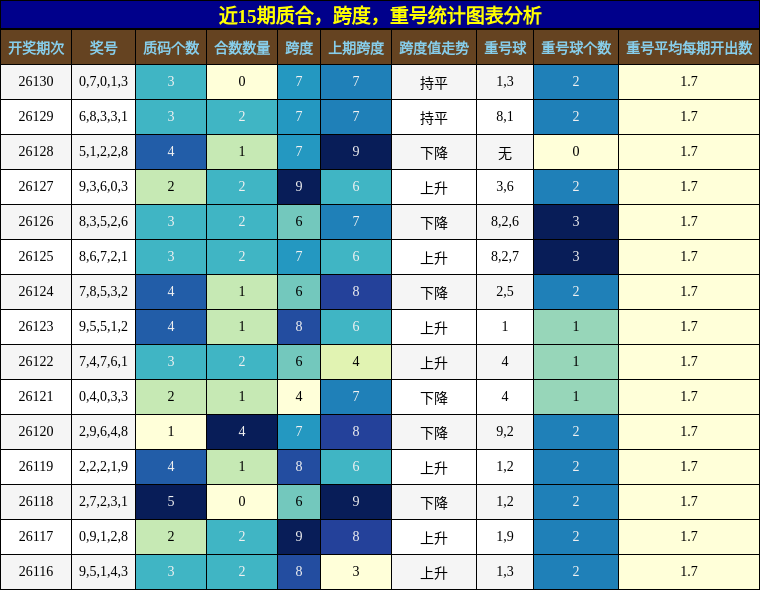 近15期质合，跨度，重号统计图表分析