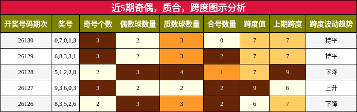 近5期奇偶，质合，跨度图示分析