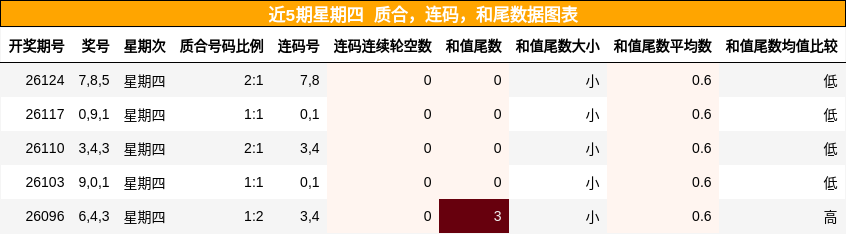 质合分析，连码分析，和尾分析
