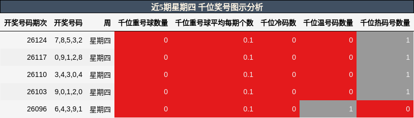 千位奖号分析