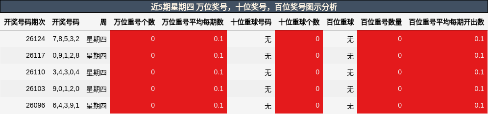 万位奖号分析，十位奖号分析，百位奖号分析