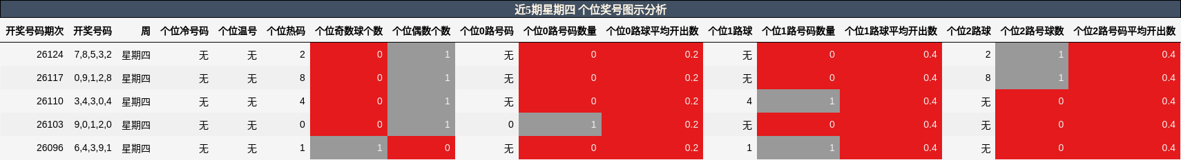 个位奖号分析