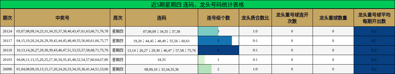 近5期星期四 连码，龙头号码统计表格