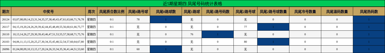 近5期星期四 凤尾号码统计表格