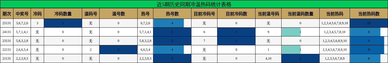 冷温热码分析