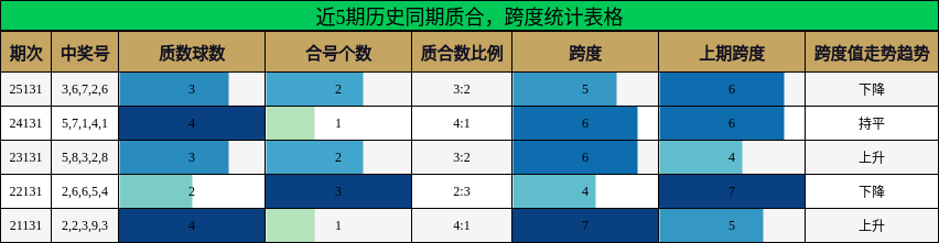 质合分析，跨度分析