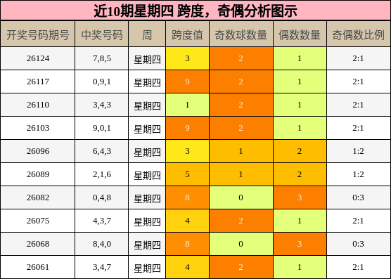 近10期星期四 跨度，奇偶分析图示
