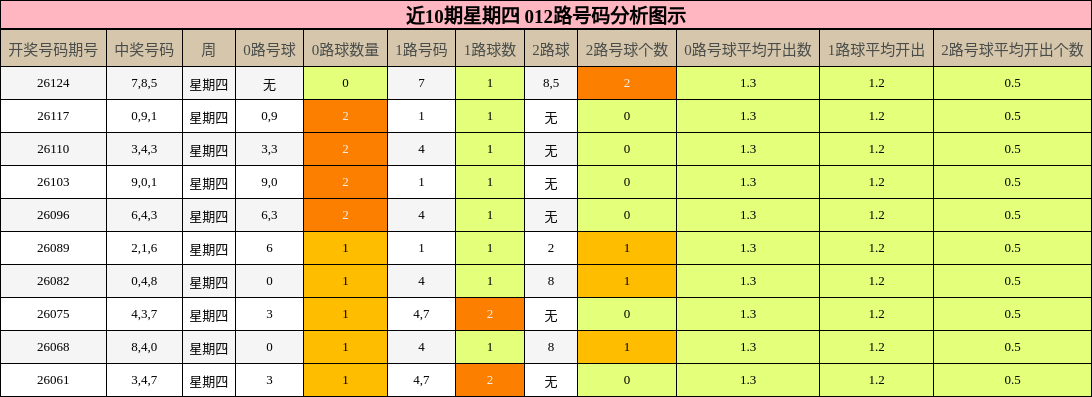 近10期星期四 012路号码分析图示
