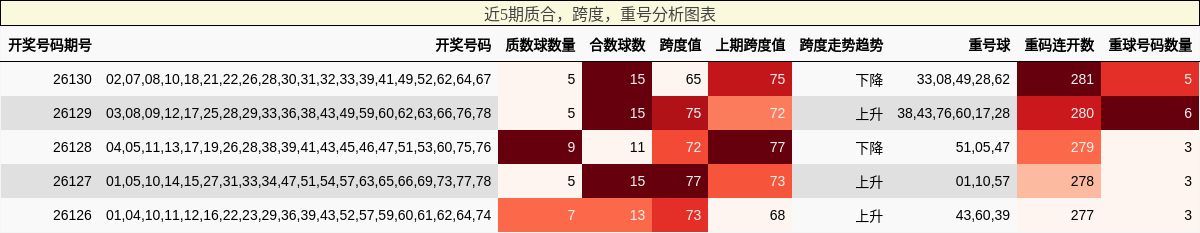 质合分析，跨度分析，重号分析