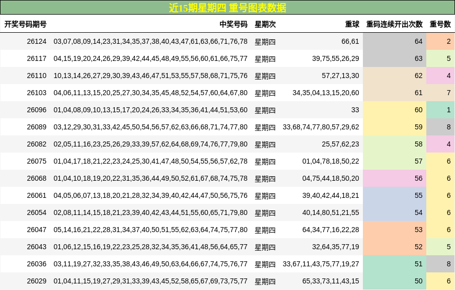近15期星期四 重号图表数据